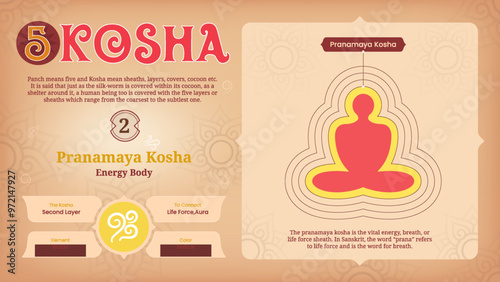 Pranamaya Kosha Understanding the Physical Body Layer from the five Koshas-vector illustration 