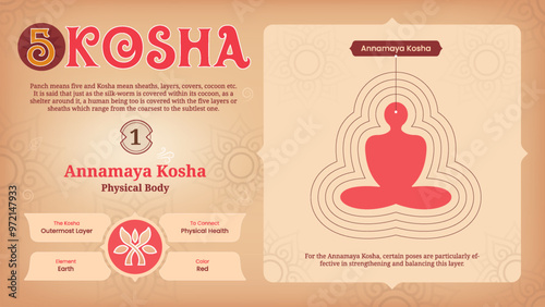 Annamaya Kosha Understanding the Physical Body Layer from the five Koshas-vector illustration 