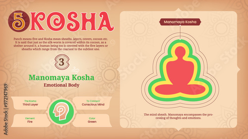 Manomaya Kosha Understanding the Physical Body Layer from the five Koshas-vector illustration 