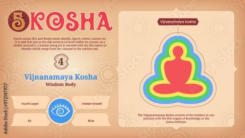 Vijnanamaya Kosha Understanding the Physical Body Layer from the five Koshas-vector illustration 