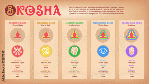 The 5 Koshas Exploring the Layers of Human Existence Physical, Energy, Emotional, Wisdom, and Bliss Bodies vector illustration