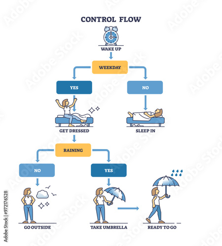 Control flow and loop construct orders simple explanation outline diagram, transparent background. Labeled educational scheme with program statement, instruction.