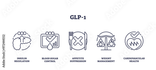 GLP-1 diabetes drugs for insulin regulation outline icons collection, transparent background. Labeled symbols with blood sugar control, appetite suppression and weight management.