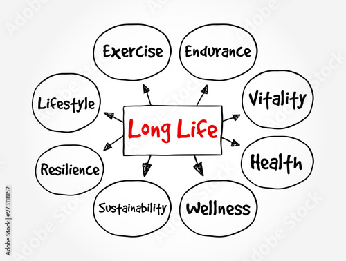 Long Life - duration of a person's life, emphasizing longevity and the ability to live for an extended period, mind map text concept background