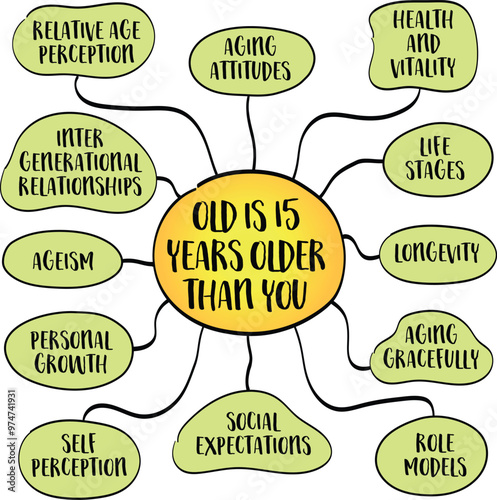 Old is 15 Years Older Than You, a perspective on aging that suggests re-evaluating the conventional understanding of age and how it affects one’s view of themselves and others, infographics sketch.