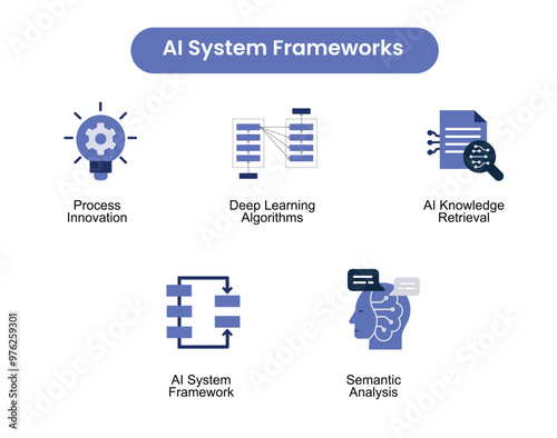 AI System Frameworks. Icons included: AI System Framework, Process Innovation, Semantic Analysis, Deep Learning Algorithms, AI Knowledge Retrieval.