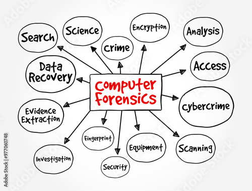 Computer Forensics - branch of digital forensic science pertaining to evidence found in computers and digital storage media, mind map text concept background