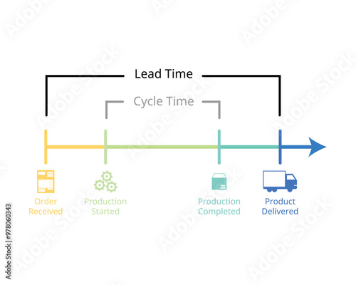 Manufacturing cycle time to see lead time and cycle time since order received until order delivered