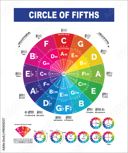 Circle of Fifths Music Theory. Piano fifths chords circle for music school or institution.