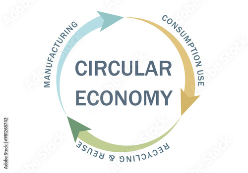 Esquema de economía circular desde consumición, reciclado y manufacturación 