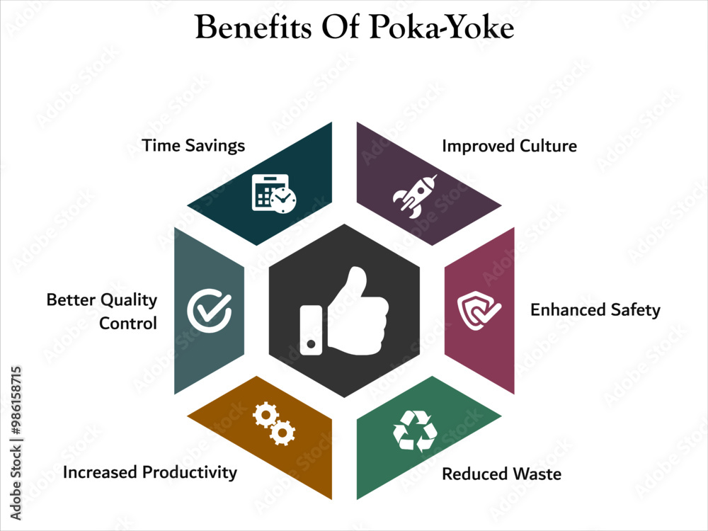 Six benefits of poka-yoke - Improved culture, Enhanced safety, reduced waste, Increased productivity, better quality control, time savings. Infographic template with icons and description placeholder Six benefits of poka-yoke - Improved culture, Enhanced safety, reduced waste, Increased productivity, better quality control, time savings. Infographic template with icons and description placeholder
