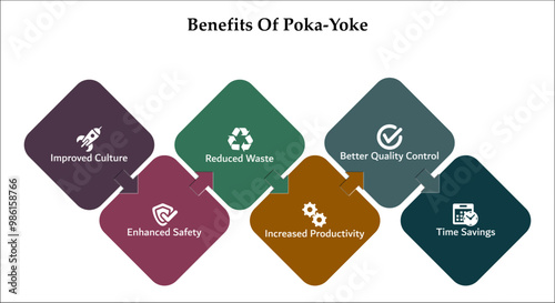 Six benefits of poka-yoke - Improved culture, Enhanced safety, reduced waste, Increased productivity, better quality control, time savings. Infographic template with icons and description placeholder
