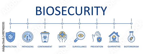 Vector banner biosafety. Infographics icons virus defense, harmful pathogens. Quarantine, bioterrorism, containment measures and safety, surveillance and prevention. Editable stroke thin line blue set