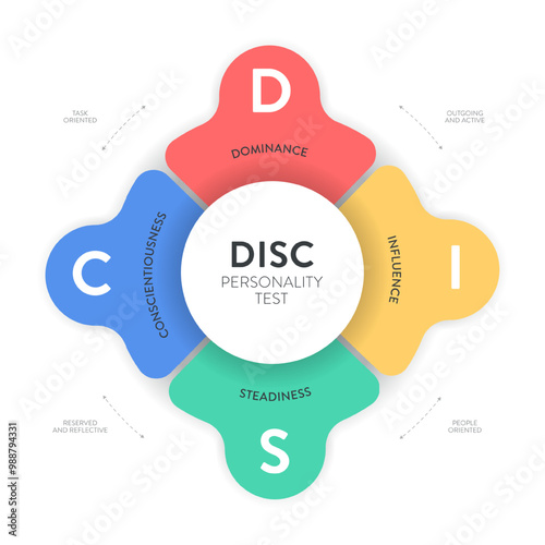 DISC model infographic has 4 types of personality, D dominance, I influence, S steadiness and C conscientiousness. Personality test to improve work productivity. Education diagram presentation vector.