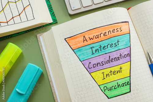 Funnel with the words awareness interest consideration intent and purchase. Concept of customer journey.