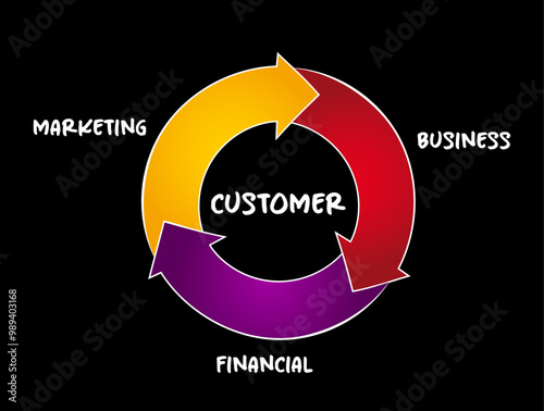 Marketing flywheel - self-sustaining marketing model, concept for presentations and reports