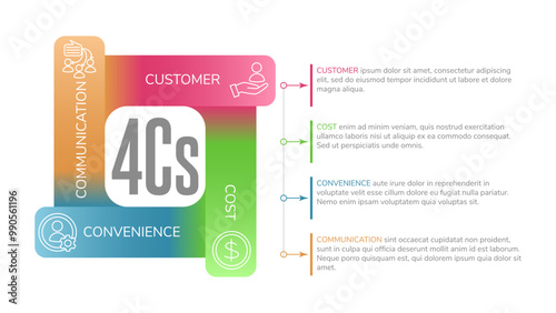 Vector infographic template showcasing the 4Cs marketing model: customer, cost, convenience, and communication. Clean, colorful design suitable for business presentations, or marketing materials photo