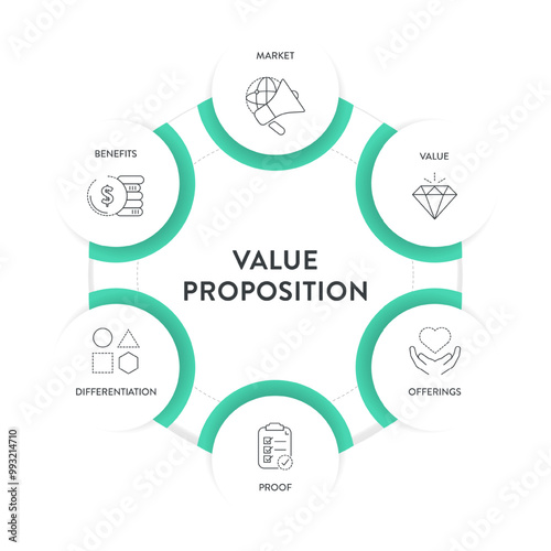 Value proposition strategy model infographic diagram chart banner template for presentation has market, value, offering, proof, differentiation and benefit. Unique benefits, service offer to customers