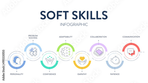 Soft Skills model strategy framework infographic diagram banner with icons has personality, problem solving, confidence, adaptability, empathy, collaboration, patience and communication. Presentation.