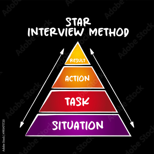 STAR Interview Method (Situation, Task, Action, Result) format is a technique used by interviewers to gather all the relevant information, business concept pyramid