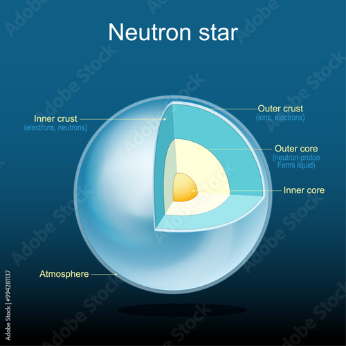 Neutron star structure. Atmosphere, Crust, and core.