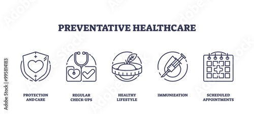 Set of outline icons representing protection, check-ups, healthy lifestyle, immunization, and appointments, outline icons set.