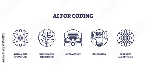 Illustration of AI for coding with five outline icons representing syntax, processing, automation, innovation, and algorithms, outline icons set.