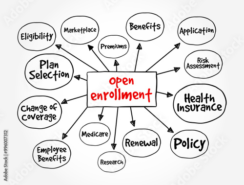 Open Enrollment - period each year when you can purchase and apply for health insurance for the upcoming year, mind map text concept background