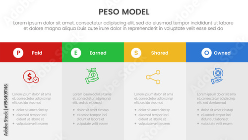 PESO Model strategic framework infographic 4 point stage template with big box table fullpage information for slide presentation photo