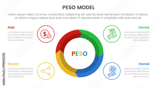 PESO Model strategic framework infographic 4 point stage template with big circle on center arrow wave cycle for slide presentation