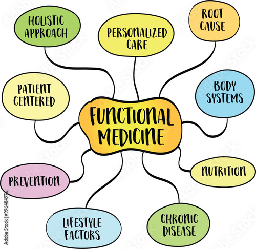 Functional medicine, a patient-centered approach to healthcare that focuses on identifying and addressing the root causes of disease rather than just treating symptoms, mind map infographics sketch.