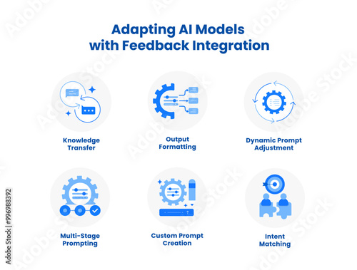 Adapting AI Models with Feedback Integration. Icons included: Knowledge Transfer, Dynamic Prompt Adjustment, Multi-Stage Prompting, Intent Matching, Output Formatting, Custom Prompt Creation