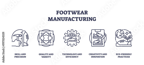 Icons representing skill, quality, technology, creativity, and eco-friendly practices in footwear manufacturing, outline icons set.