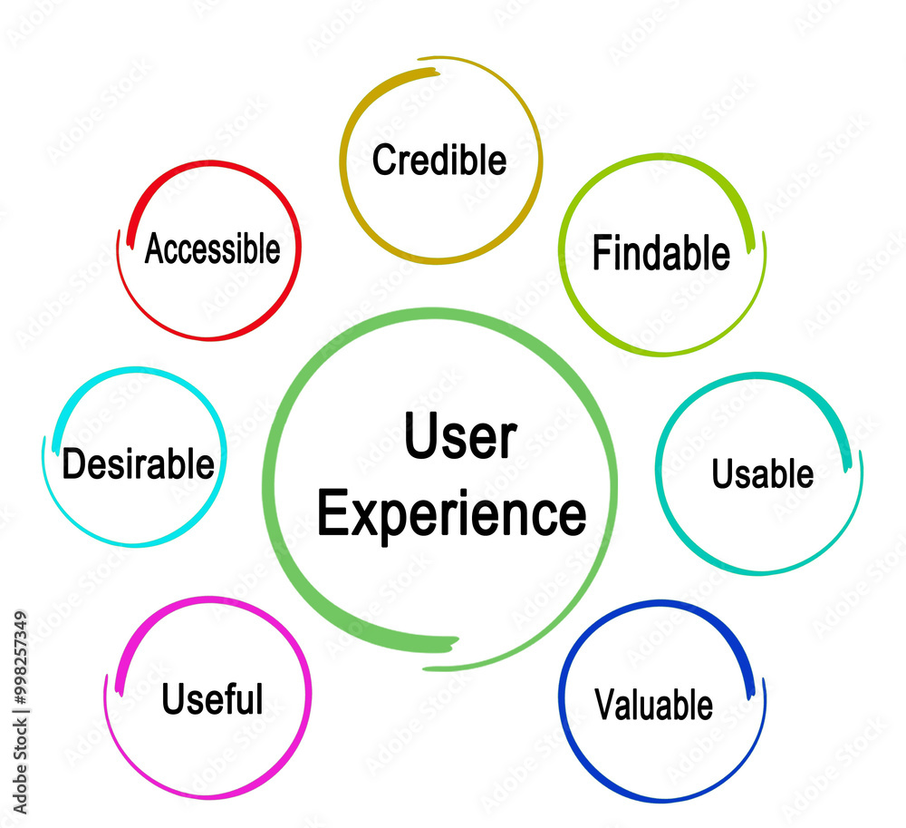 Seven Characteristics of User Experience