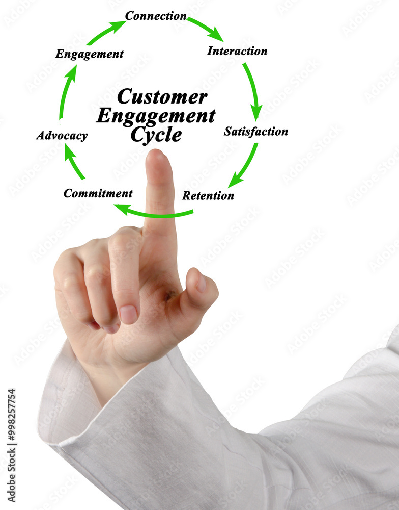 Fototapeta premium Components of Customer Engagement Cycle