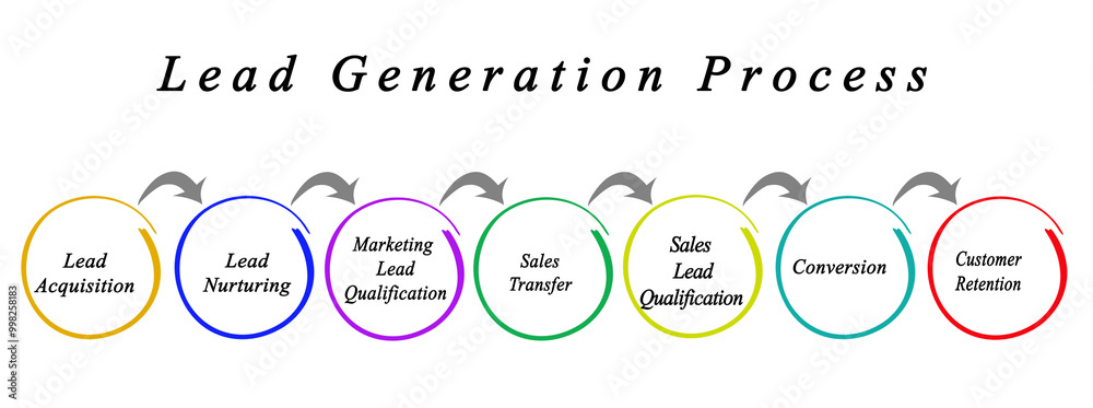 Components of Lead Generation Process Components of Lead Generation Process