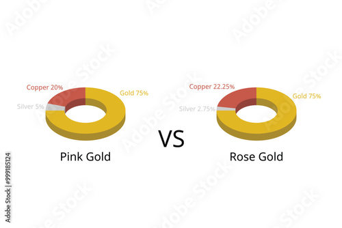 Pink gold compare to Rose Gold ratio of gold, silver, copper