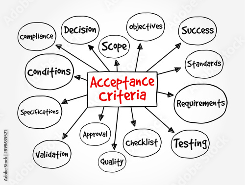 Acceptance Criteria - conditions that must be satisfied for a product or increment of work to be accepted, mind map text concept background