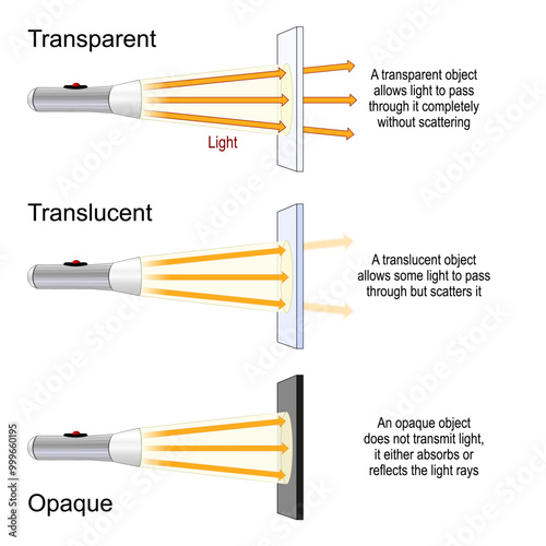 translucent, transparent and opaque objects