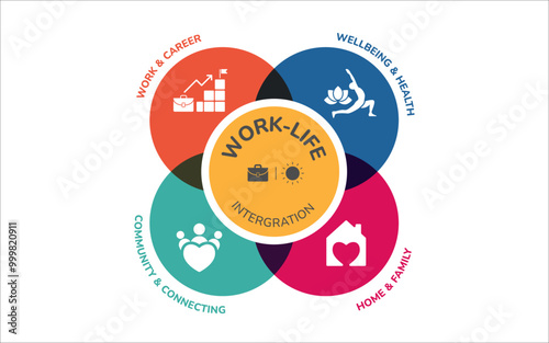 Work life balance integration icon banner set infographic. Containing wellbeing and health, home and family, community and connecting, work and career icon.