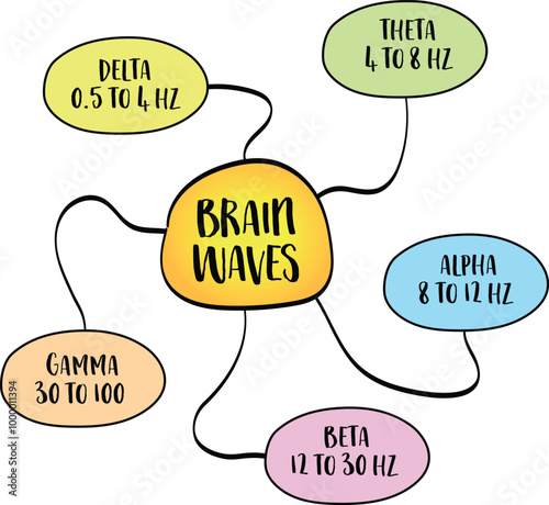 Brain waves are electrical impulses in the brain that reflect various mental states and activities, mind map infographics sketch, mind map infographics sketch.