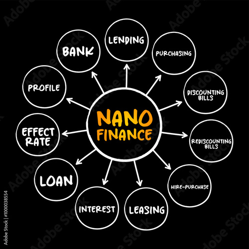 Nano finance - lending, purchasing, leasing to natural person with the purpose of doing business without assets or property as collateral, mind map concept for presentations and reports