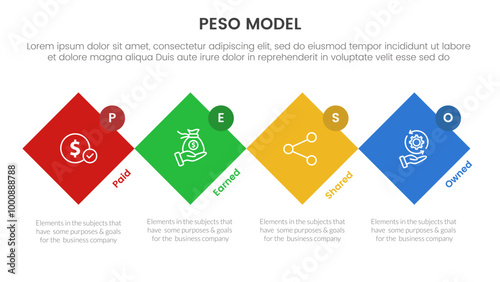PESO Model strategic framework infographic 4 point stage template with rotated square diamond shape and circle badge for slide presentation
