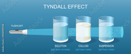 Tyndall effect. Light beam in Solution, Colloid and Suspension