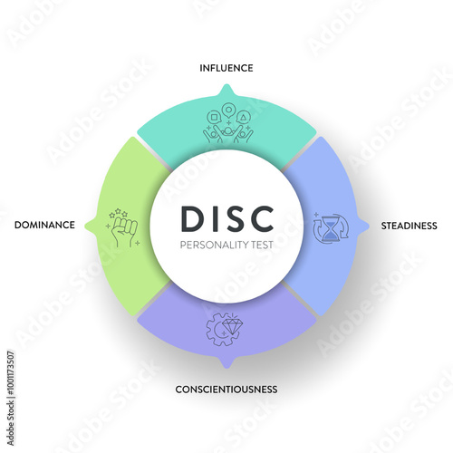 DISC model infographic has 4 types of personality, D dominance, I influence, S steadiness and C conscientiousness. Personality test to improve work productivity. Education diagram presentation vector.