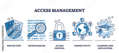 Illustration of cybersecurity concepts like protection, investigation, access control, connectivity, and learning in outline style collection, transparent background.