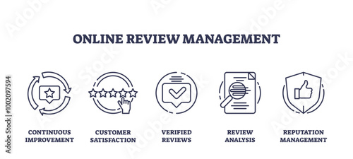 Online review management for customer satisfaction outline icons collection, transparent background. Labeled items with continuous service improvement.