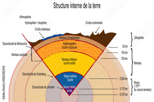Structure interne de la terre
