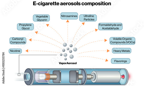 E-Cigarette Aerosols Composition, Chemical Analysis and Health Implications