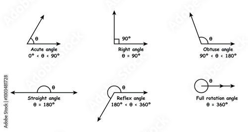 Types of Angles in Geometry. Acute, Right, Obtuse, Straight and Reflex Angle. Complete angle or Full rotation. Education. Science. School. Vector illustration